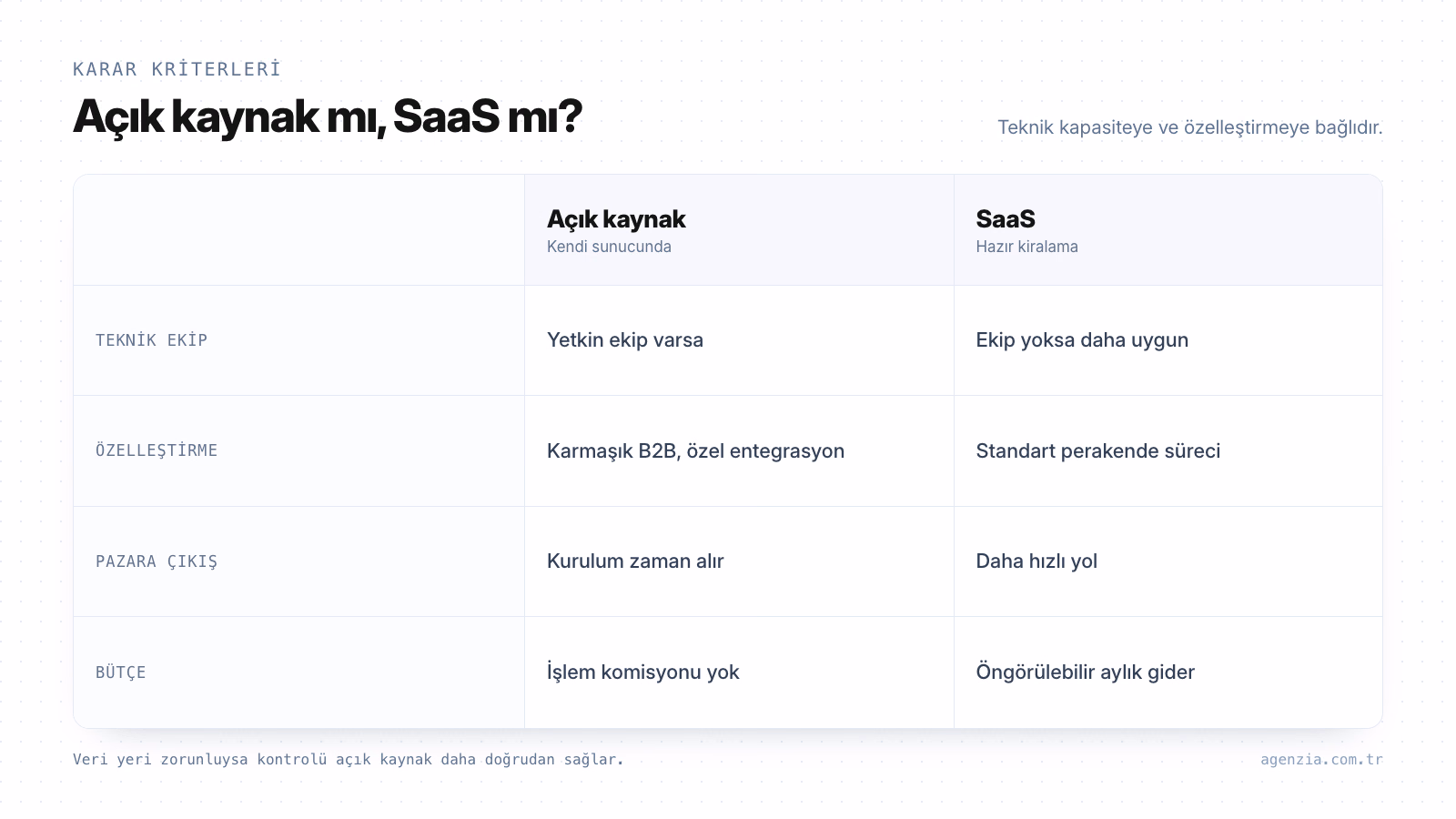 Açık kaynak mı SaaS mı: karar kriterleri E-ticarette açık kaynak ile SaaS arasında teknik ekip, özelleştirme, pazara çıkış hızı ve bütçeye göre karar kriterleri