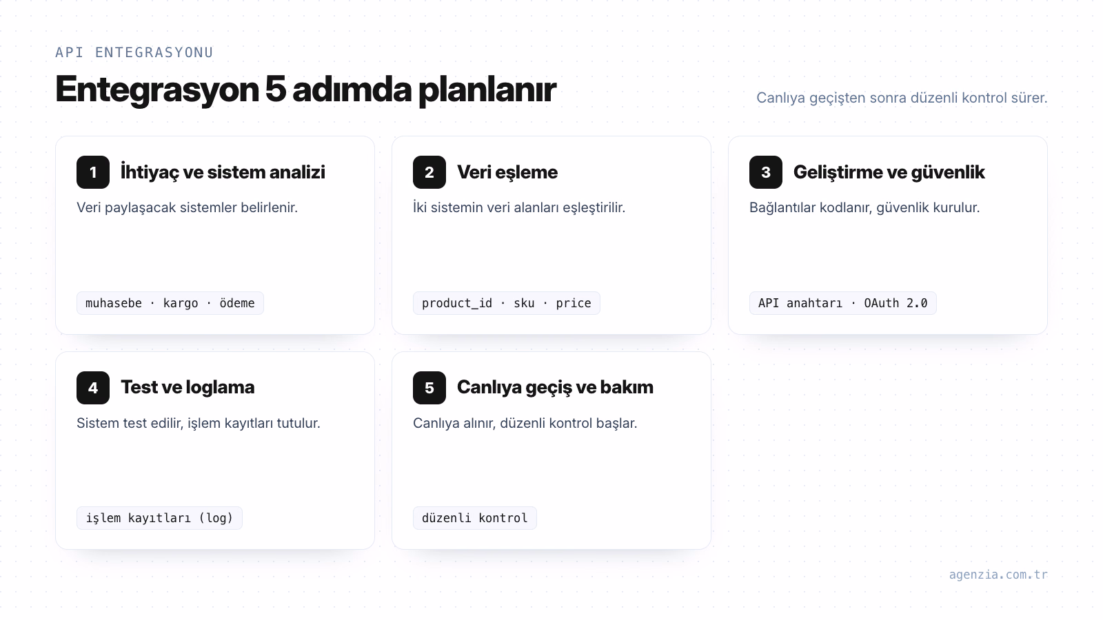 API entegrasyon süreci planlama adımları API entegrasyon sürecinin 5 adımı: ihtiyaç ve sistem analizi, veri eşleme, geliştirme ve güvenlik, test ve loglama, canlıya geçiş ve bakım