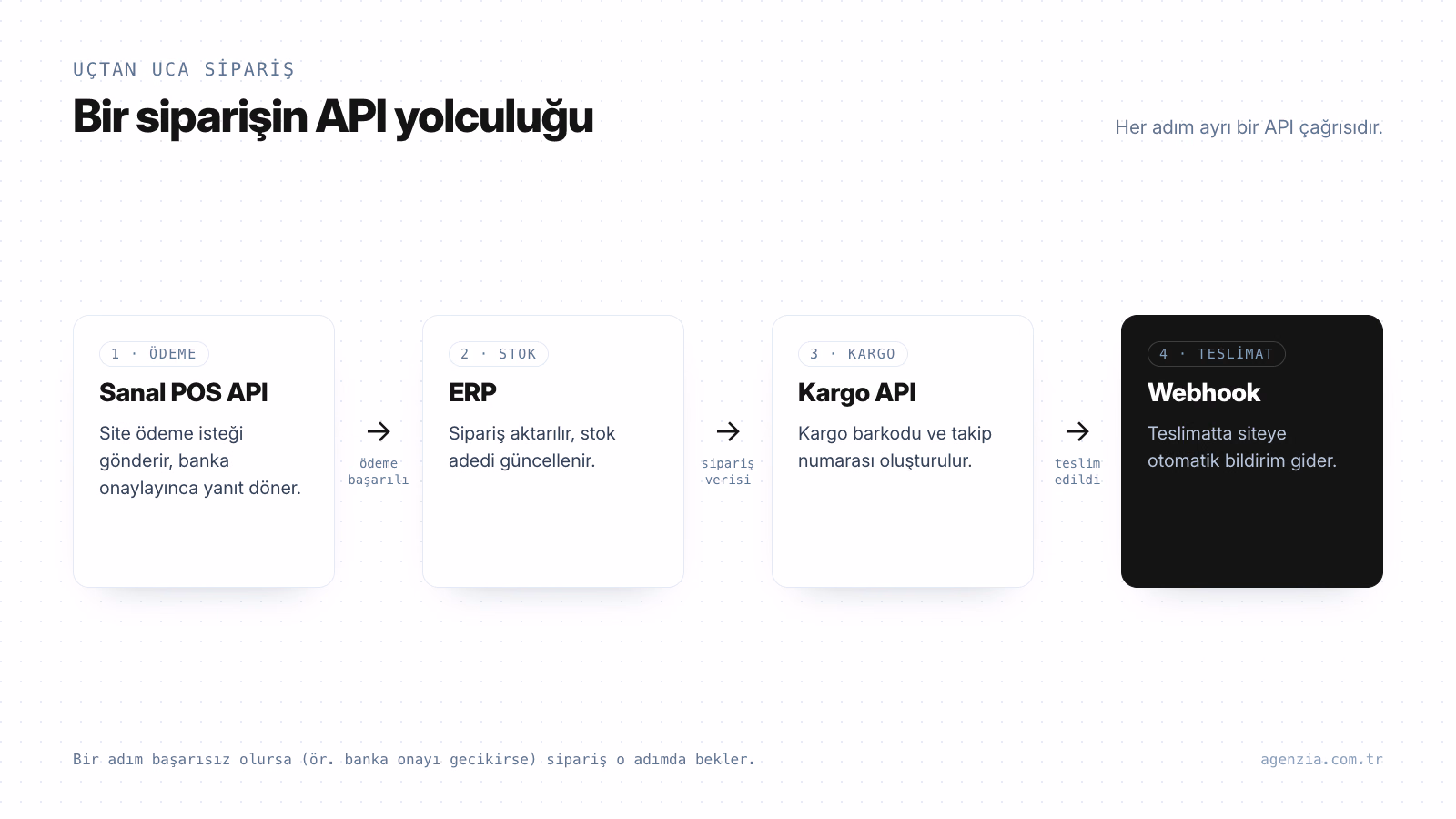 Bir siparişte API veri akışı Siparişte API veri akışı: Sanal POS ödeme onayı, ERP'de stok güncellemesi, kargo API'sinde barkod ve teslimatta webhook bildirimi