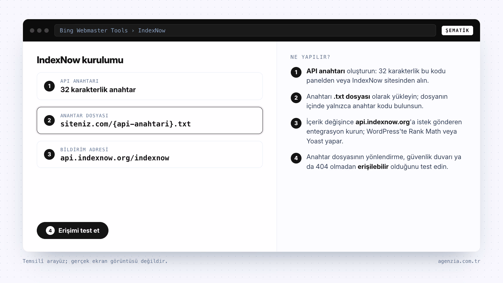 IndexNow API anahtarı kurulumu (şematik) IndexNow kurulumunun şematik gösterimi: 32 karakterlik API anahtarı, siteye yüklenen anahtar dosyası ve bildirim adresi