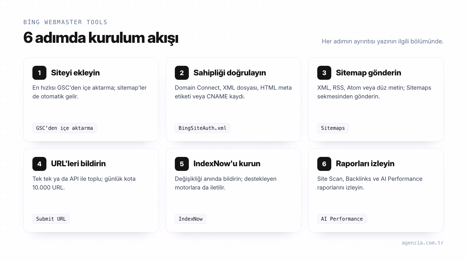 Bing Webmaster Tools kurulum adımları akış şeması Bing Webmaster Tools kurulumunun 6 adımı: site ekleme, doğrulama, sitemap, URL gönderme, IndexNow ve raporların takibi