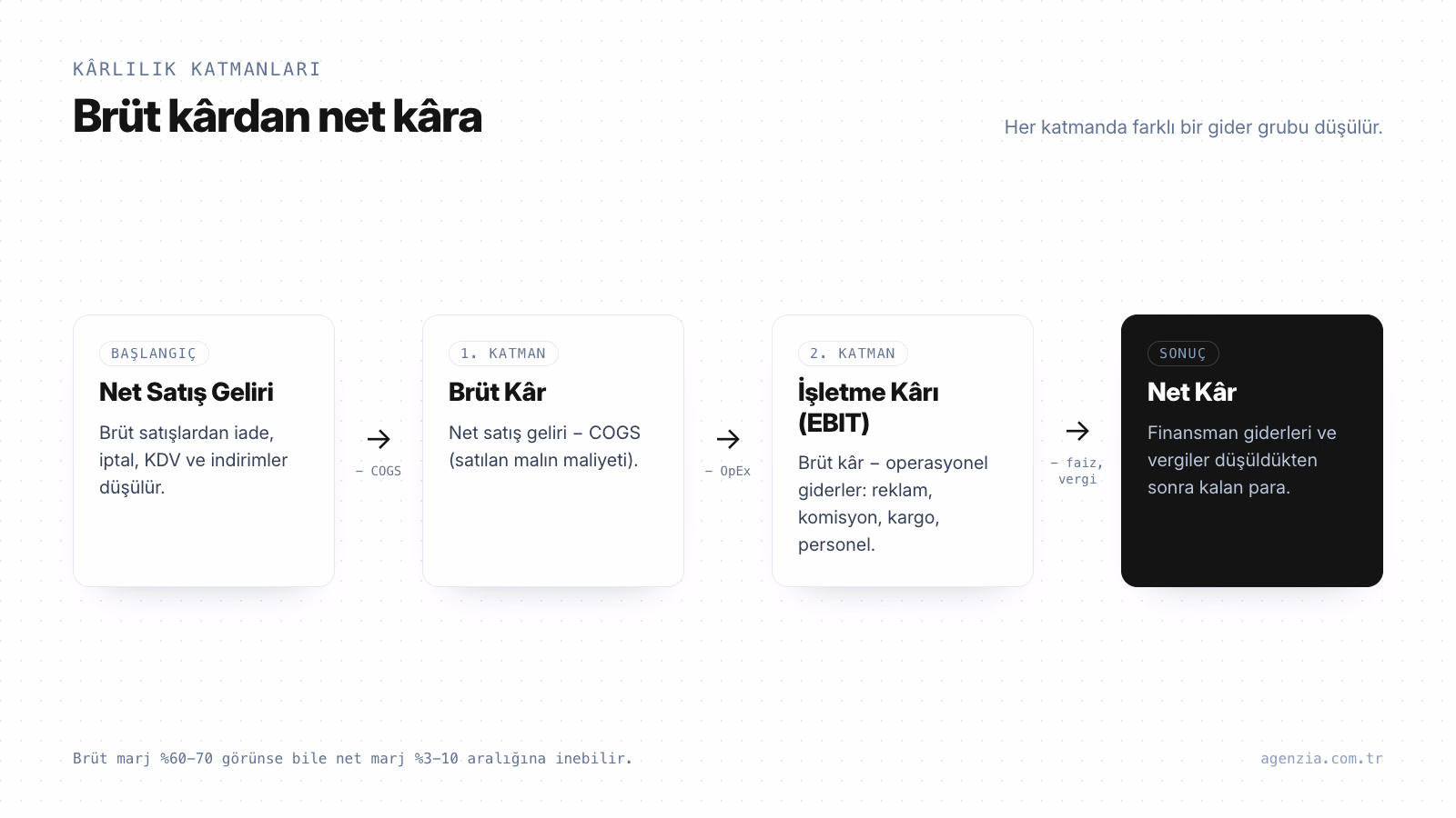 Brüt kârdan net kâra hesaplama akışı Net satış gelirinden COGS, operasyonel giderler, faiz ve vergiler düşülerek brüt kâr, EBIT ve net kâra ulaşılan hesaplama akışı