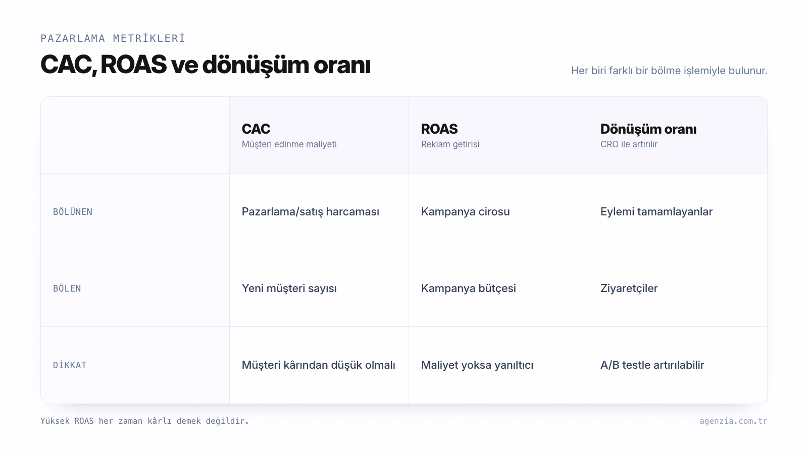 CAC, ROAS ve dönüşüm oranı nasıl hesaplanır? E-ticaret pazarlama metrikleri CAC, ROAS ve dönüşüm oranının pay, payda ve dikkat edilmesi gereken noktalara göre karşılaştırması