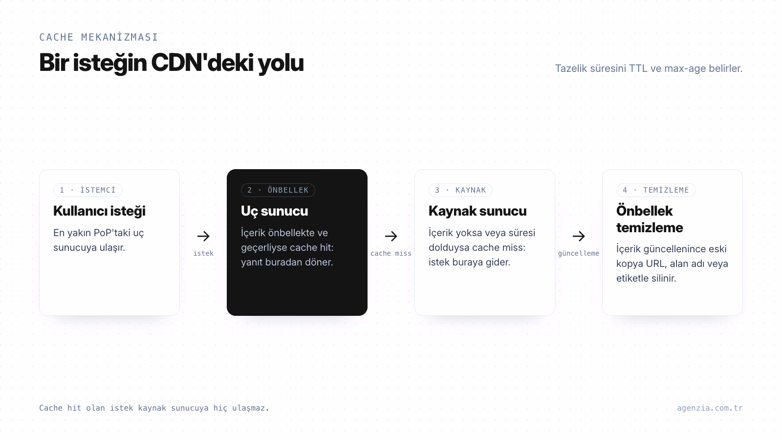 CDN'de cache hit ve cache miss akışı CDN istek akışı: istek yakındaki uç sunucuya gider, cache hit ise yanıt oradan döner, cache miss ise kaynak sunucuya yönlenir