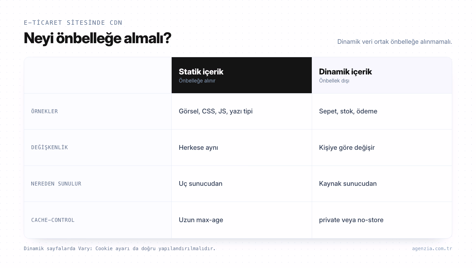 CDN'de statik ve dinamik içeriğin önbelleklenmesi CDN'de statik ve dinamik içerik: görsel, CSS ve yazı tipi uzun süre uç sunucuda; sepet ve ödeme sayfaları no-store ile kaynaktan