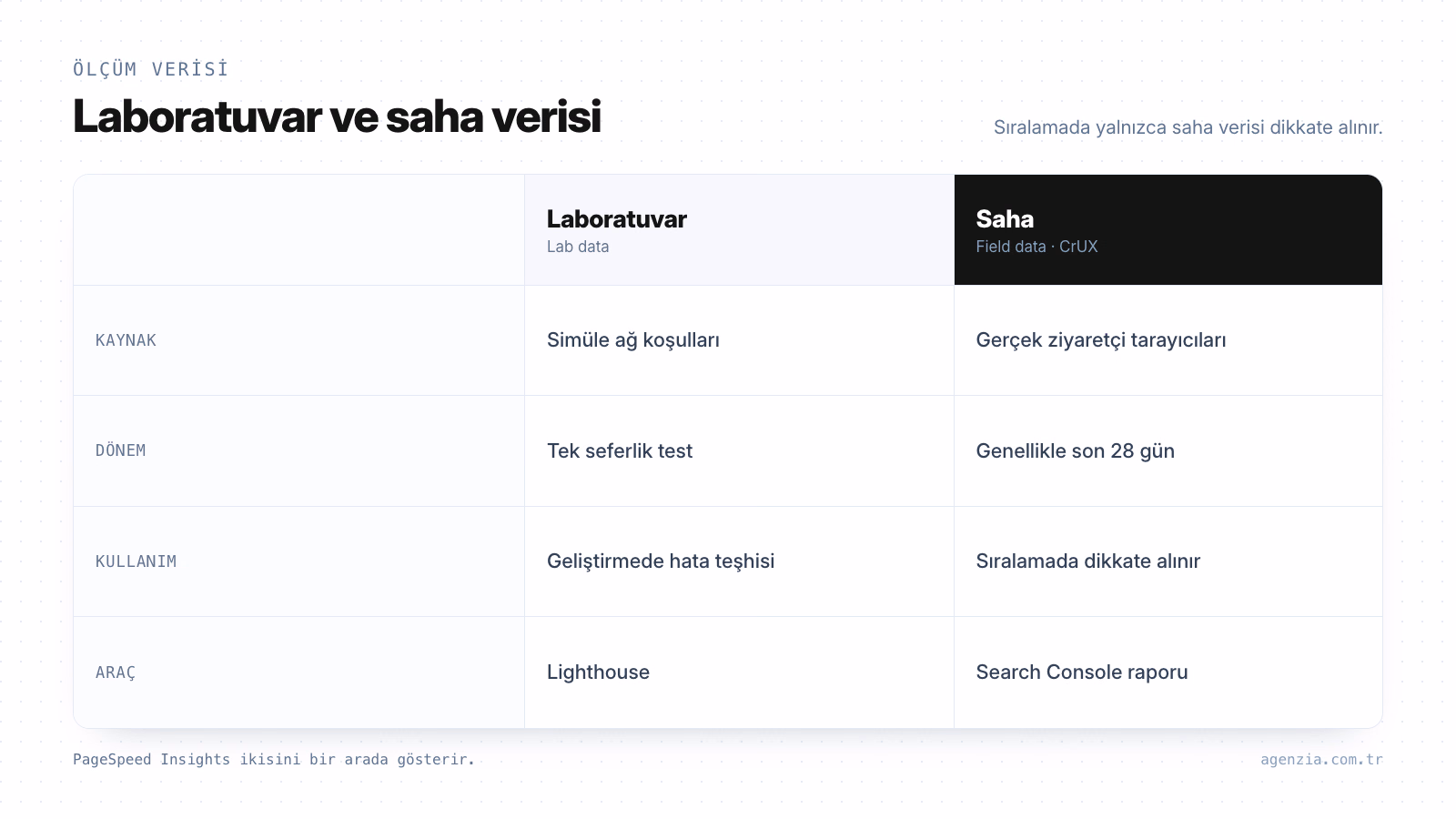 Core Web Vitals: laboratuvar ve saha verisi farkı Core Web Vitals ölçümünde laboratuvar verisi ile CrUX saha verisinin kaynak, dönem, kullanım amacı ve araç açısından karşılaştırması