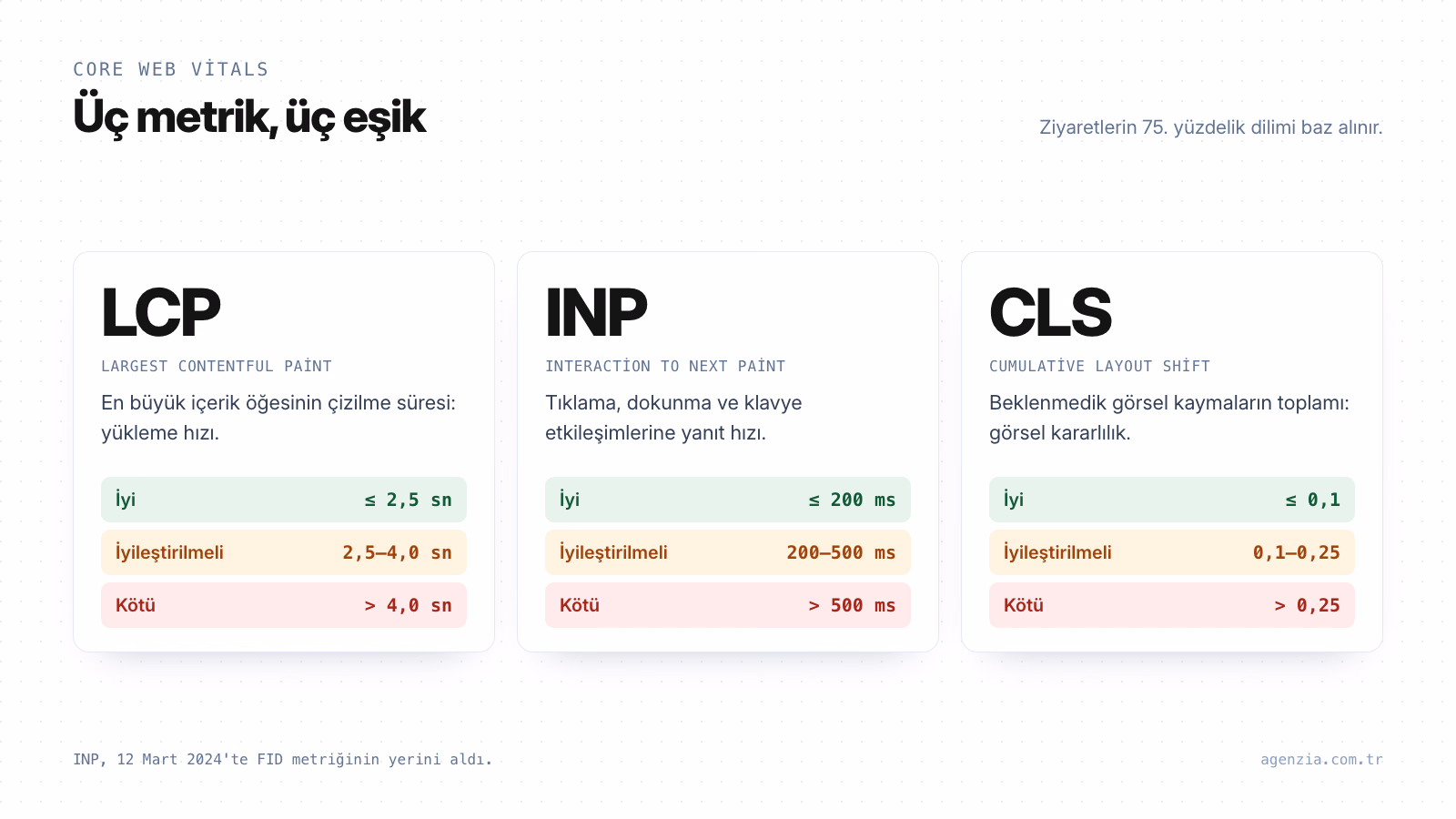 Core Web Vitals: LCP, INP ve CLS eşik değerleri Core Web Vitals'ın üç metriği LCP, INP ve CLS'nin ne ölçtüğü ile iyi, iyileştirilmeye açık ve kötü eşik değerlerini gösteren kartlar