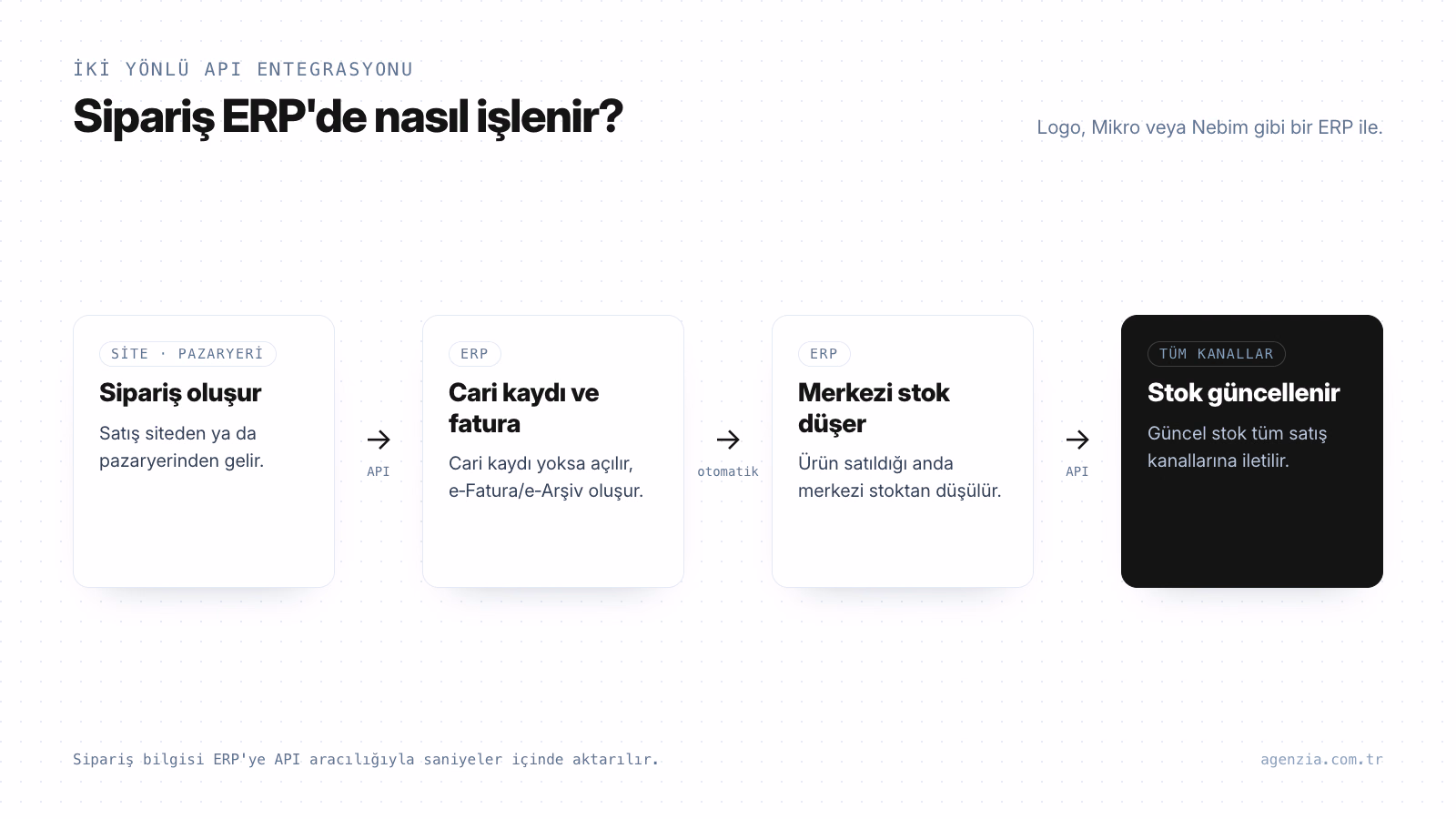 ERP entegrasyonunda sipariş, fatura ve stok akışı E-ticaret ile ERP arasındaki API akışı: sipariş aktarımı, otomatik cari kaydı ve e-Fatura, merkezi stoktan düşüm, kanallara stok iletimi