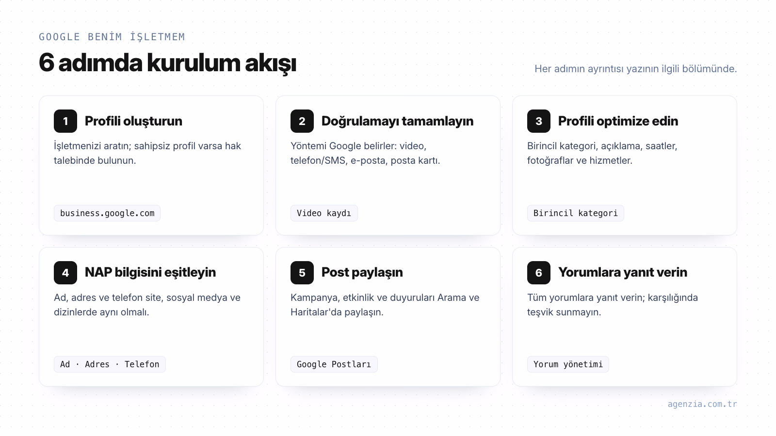 Google Benim İşletmem kurulum adımları akış şeması Google Benim İşletmem kurulumunun 6 adımı: profil oluşturma, doğrulama, optimizasyon, NAP tutarlılığı, Google Postları ve yorumlar