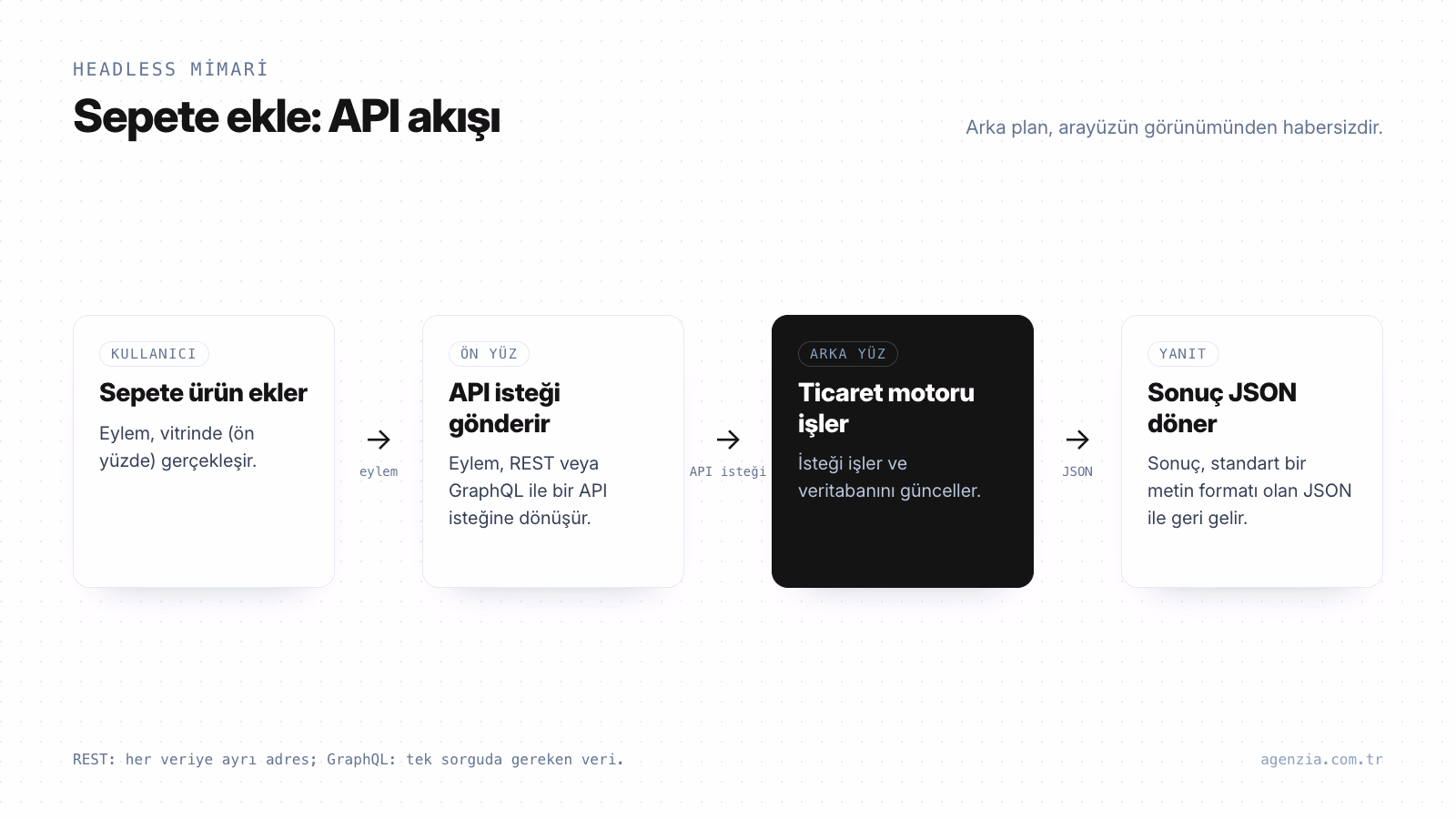 Headless commerce API istek akışı Headless mimaride sepete ekleme eyleminin ön yüzden API isteğiyle ticaret motoruna gidip JSON yanıt olarak geri dönmesini gösteren akış