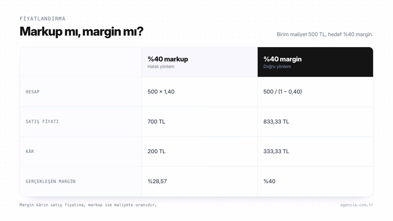 Markup ve margin ile fiyatlandırma karşılaştırması 500 TL maliyetli üründe yüzde 40 markup ile yüzde 40 margin fiyatlandırmasının satış fiyatı, kâr ve gerçekleşen margin karşılaştırması