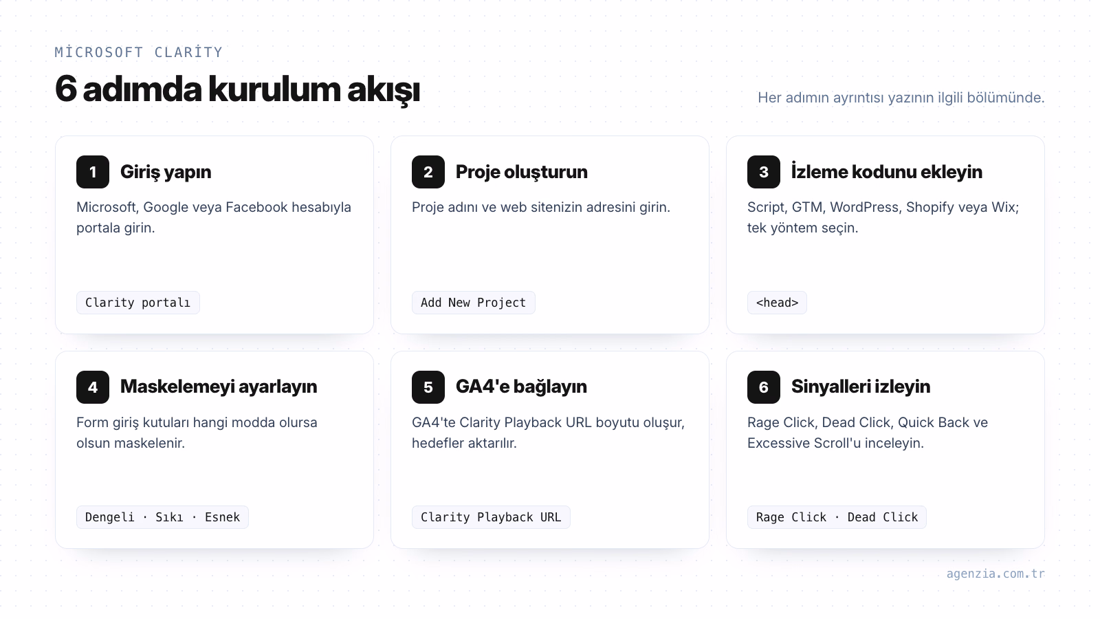Microsoft Clarity kurulum adımları akış şeması Microsoft Clarity kurulumunun 6 adımı: giriş, proje oluşturma, izleme kodu, maskeleme, GA4 entegrasyonu ve davranış sinyallerinin takibi
