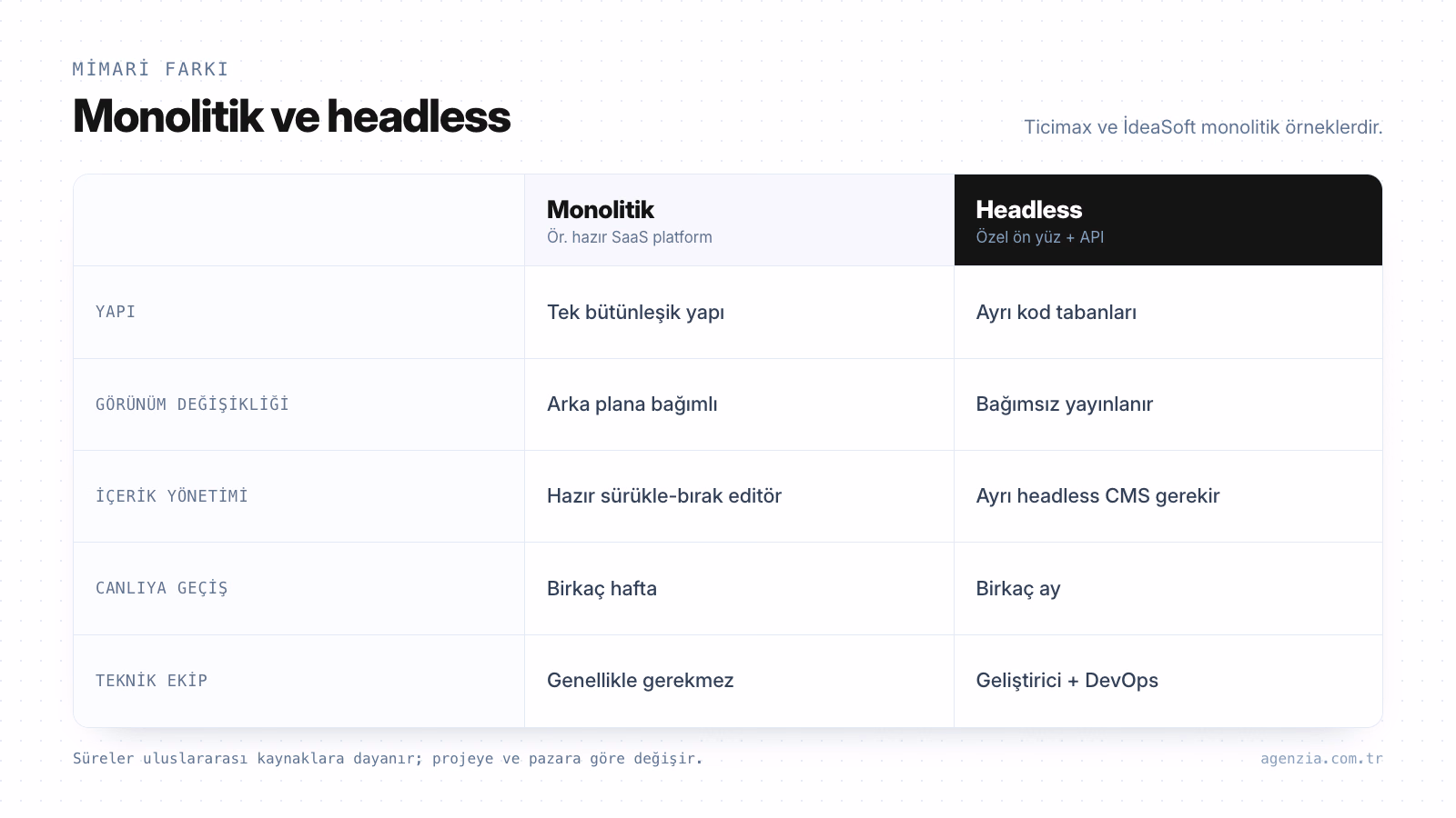 Monolitik ve headless mimari karşılaştırması Monolitik ve headless e-ticaret mimarisinin yapı, içerik yönetimi, canlıya geçiş süresi ve teknik ekip açısından karşılaştırması