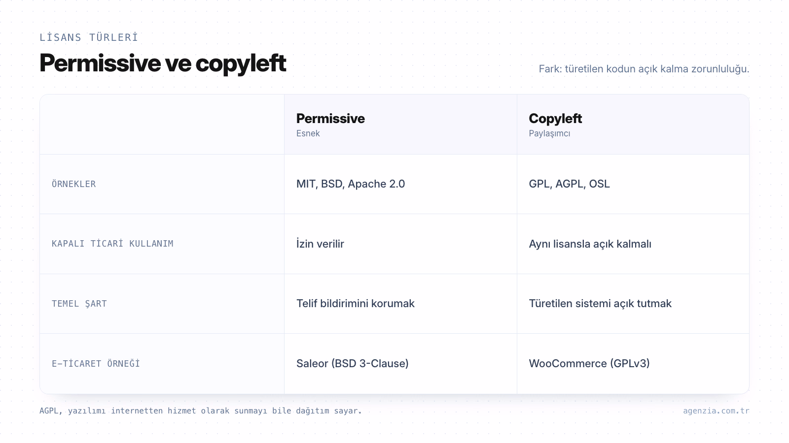 Permissive ve copyleft lisans karşılaştırması Permissive (MIT, BSD, Apache) ve copyleft (GPL, AGPL, OSL) açık kaynak lisanslarının kapalı kullanım ve şartlara göre karşılaştırması