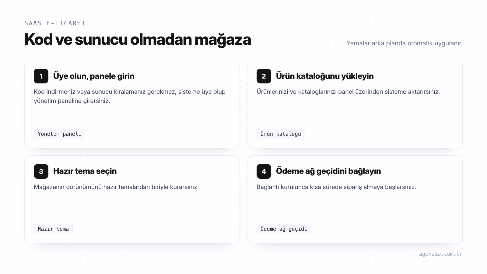 SaaS platformunda mağaza açma adımları SaaS e-ticaret platformunda mağaza açmanın 4 adımı: panele giriş, ürün kataloğunu yükleme, hazır tema seçimi, ödeme ağ geçidini bağlama