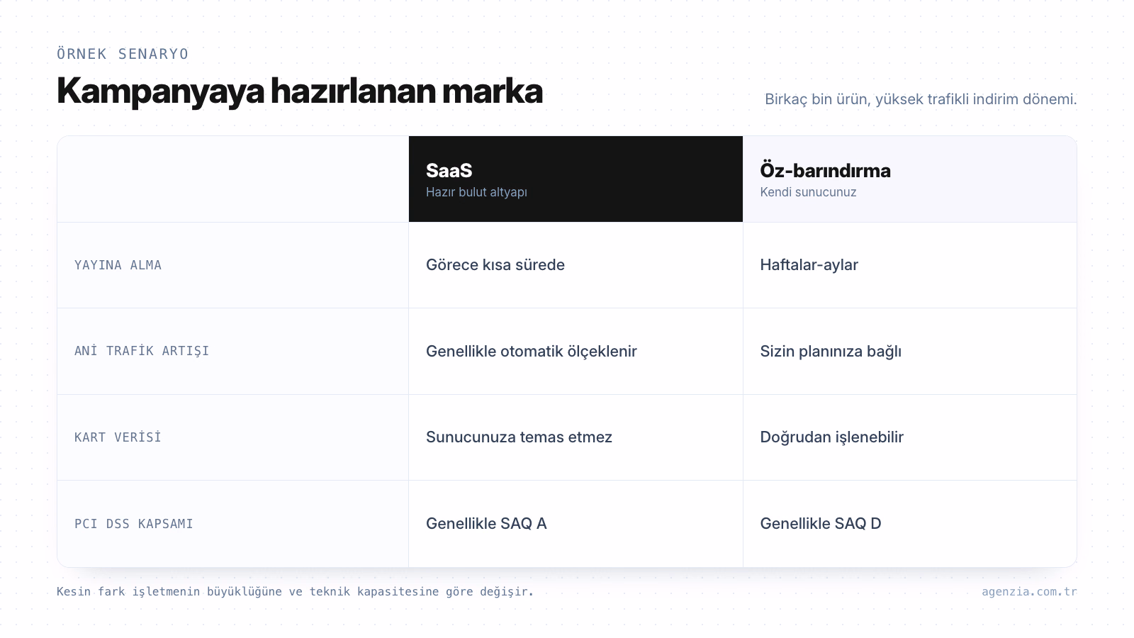 Kampanya senaryosunda SaaS ve öz-barındırma Kampanya planlayan moda markası örneğinde SaaS ve öz-barındırmanın yayına alma, ölçekleme, kart verisi ve PCI DSS karşılaştırması