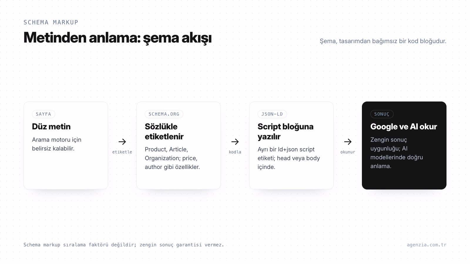 Schema markup ve JSON-LD çalışma akışı Sayfadaki düz metnin Schema.org sözlüğüyle etiketlenip JSON-LD bloğuna yazılması ve Google ile yapay zekâ aramada okunmasını gösteren akış