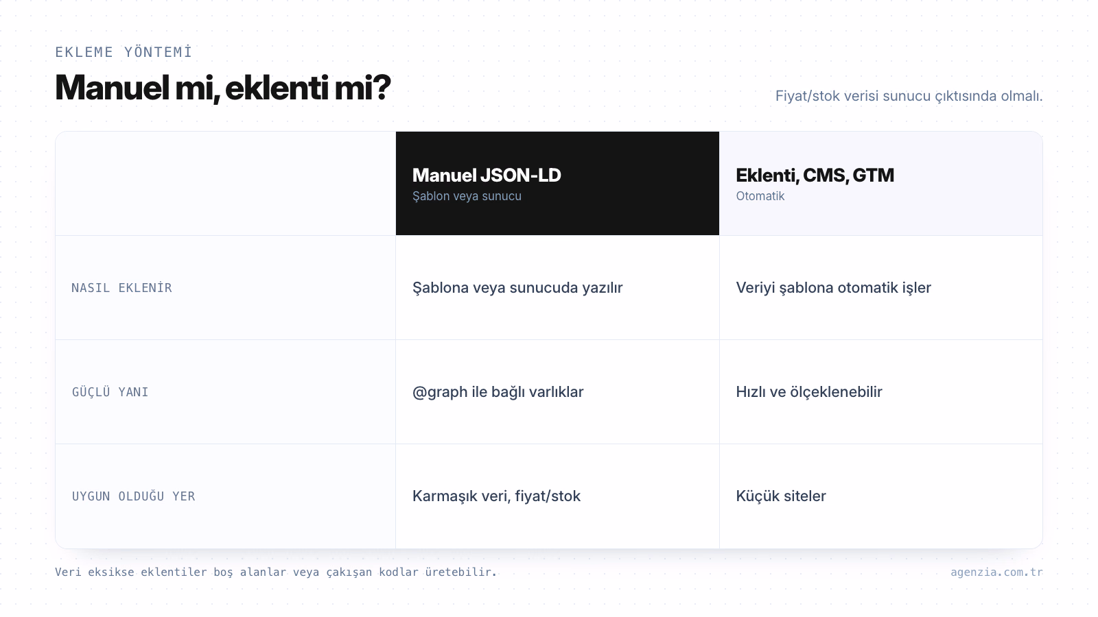 Schema markup: manuel JSON-LD ve eklenti karşılaştırması Schema markup eklemede manuel JSON-LD ile eklenti, CMS veya GTM yönteminin güçlü yanları ve uygun olduğu sitelere göre karşılaştırması
