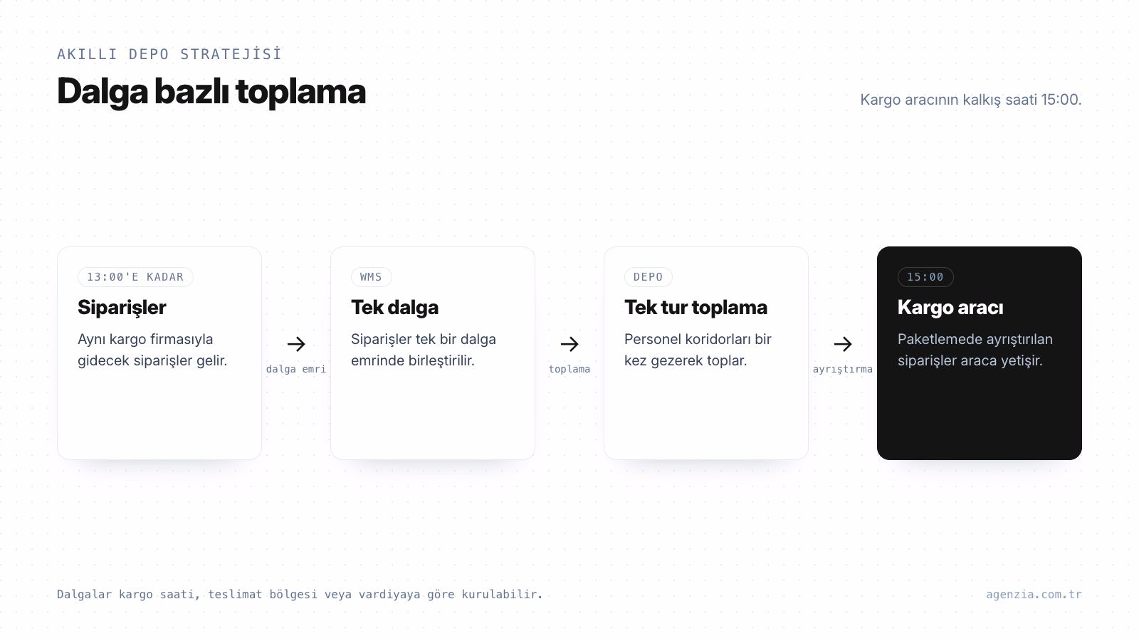 Dalga bazlı toplama (wave picking) örneği WMS'te dalga bazlı toplama örneği: 13:00'e kadar gelen siparişler tek dalgada birleşir, tek turda toplanır ve 15:00 kargo aracına yetişir